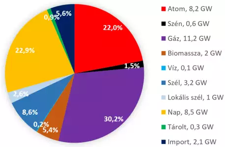 Nagy-Britannia energiafelhasználása